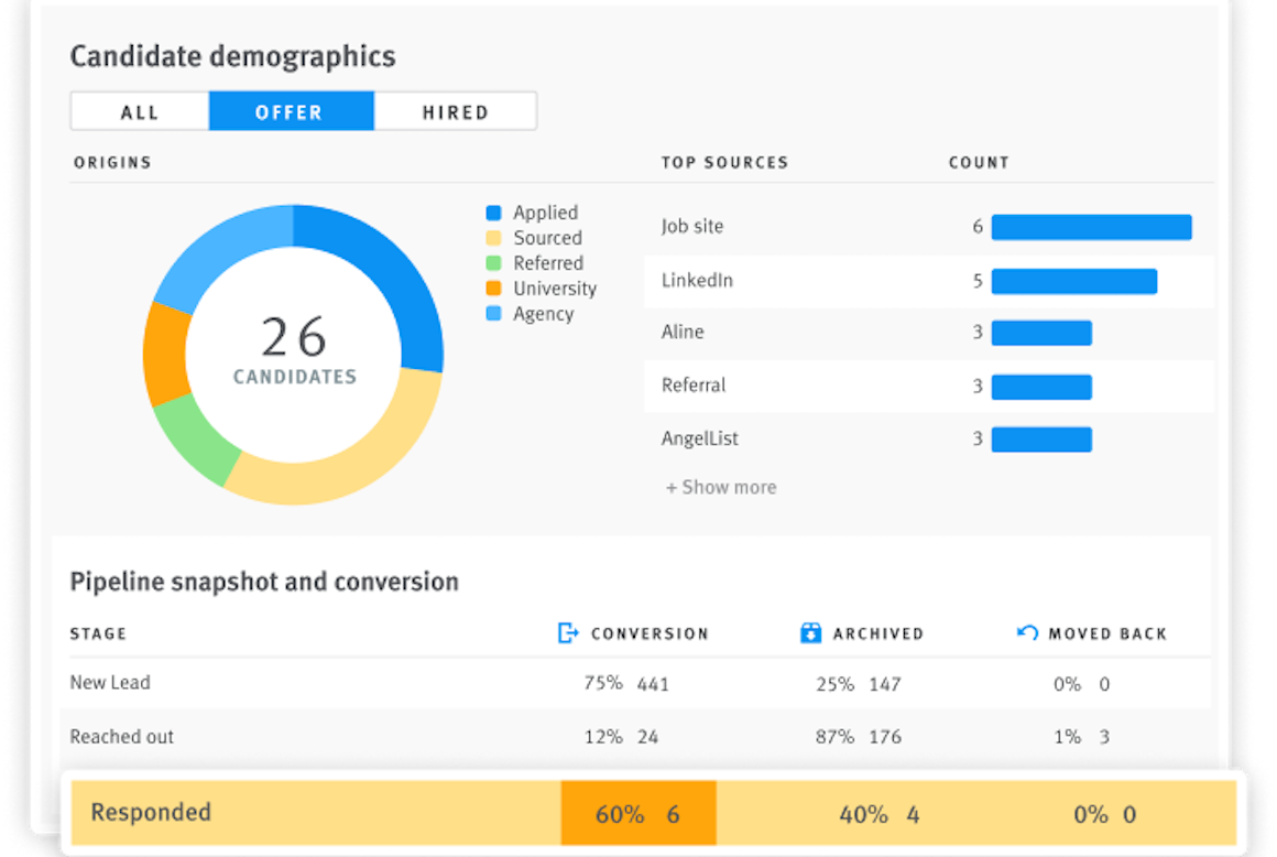 Lever candidate demographics